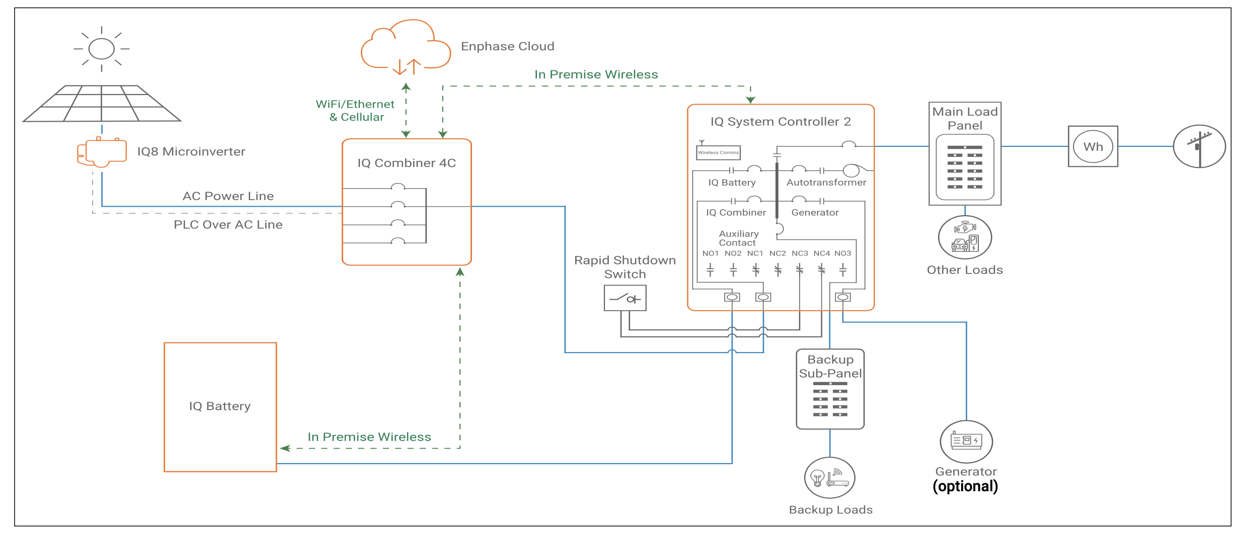 enphase-iq-controller-secnario-2-partial-home-subpanel.png