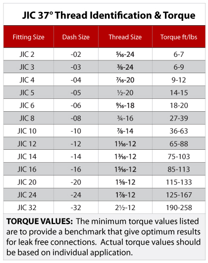 JIC Thread Chart