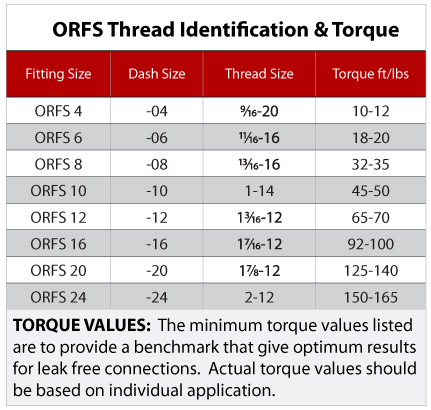 ORFS Thread Chart