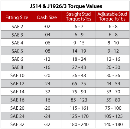 SAE Assembly Chart