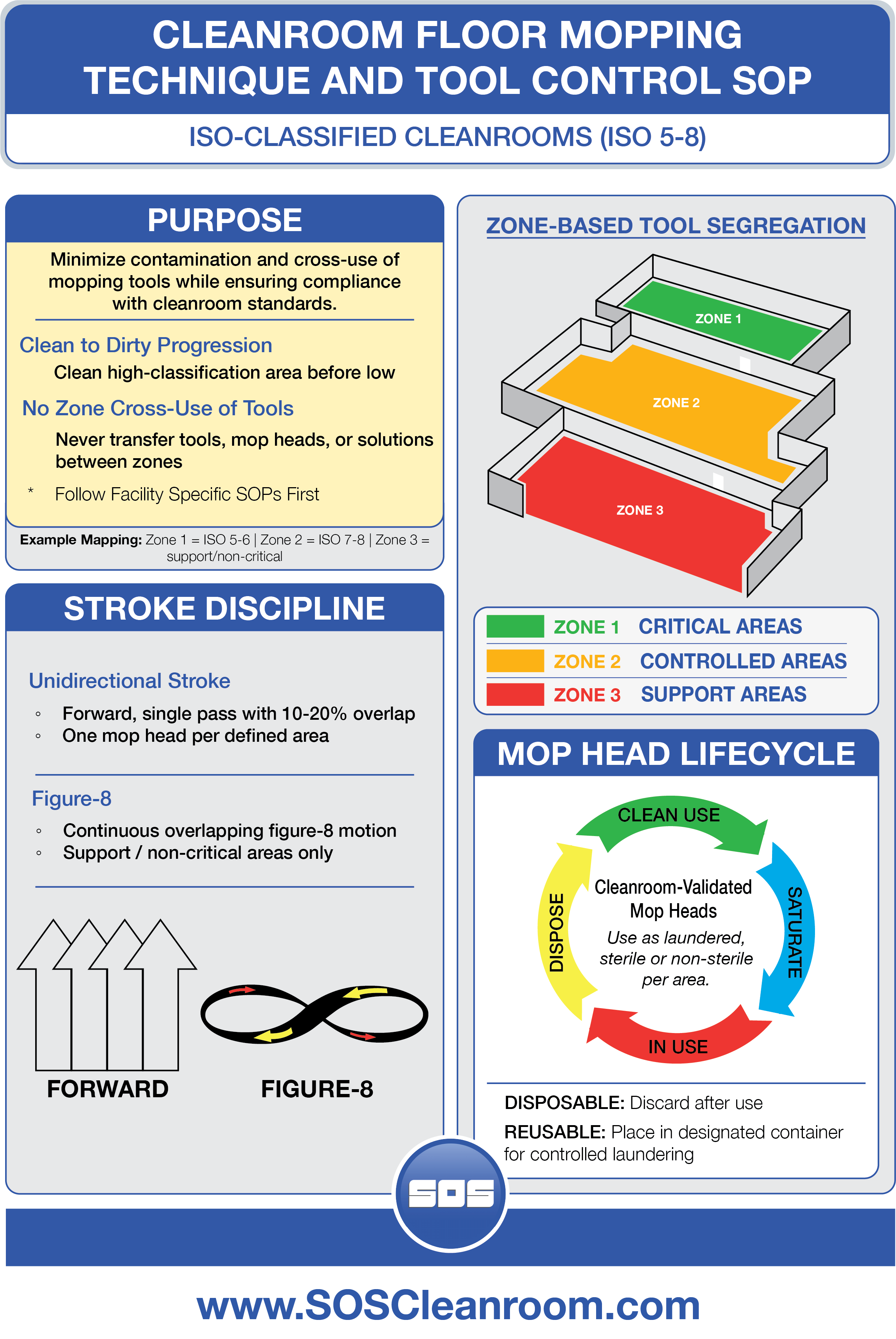 Cleanroom Floor Mopping Technique and Tool Control SOP for ISO-Classified Cleanrooms (ISO 5-8): clean-to-dirty progression, zone-based tool segregation, stroke discipline, and mop head lifecycle.