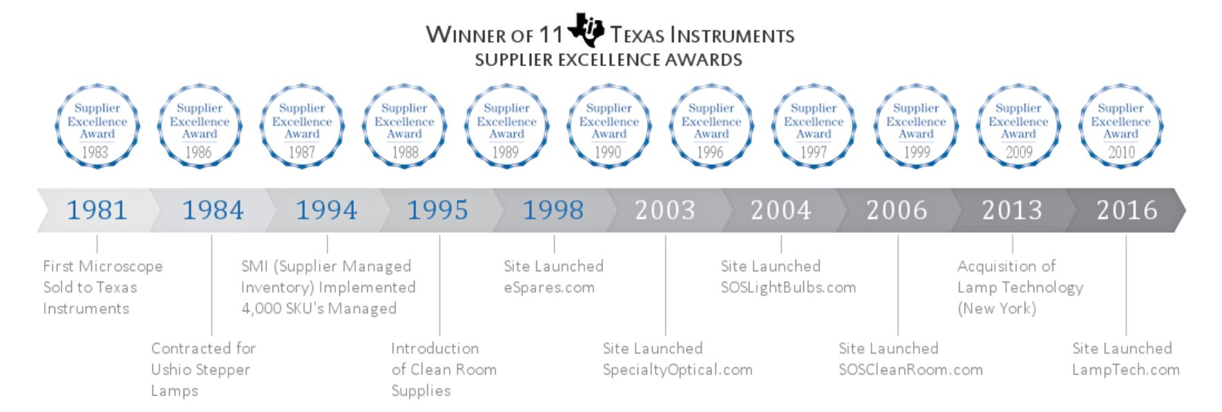 SOSCleanroom Timeline 