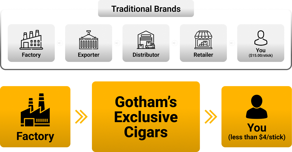 Traditional brands route through Factory, Exporter, Distributor, Retailer to You at $15.00/stick — Gotham goes Factory to Gotham's Exclusive Cigars to You for less than $4/stick.