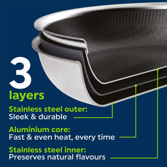 Cross-section of a three-layer stainless steel pan showing structure and materials.
