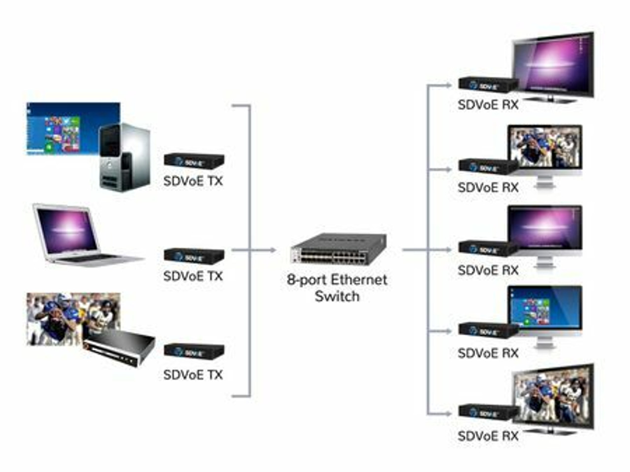 SDVoE HDMI Matrix Switchers Over LAN