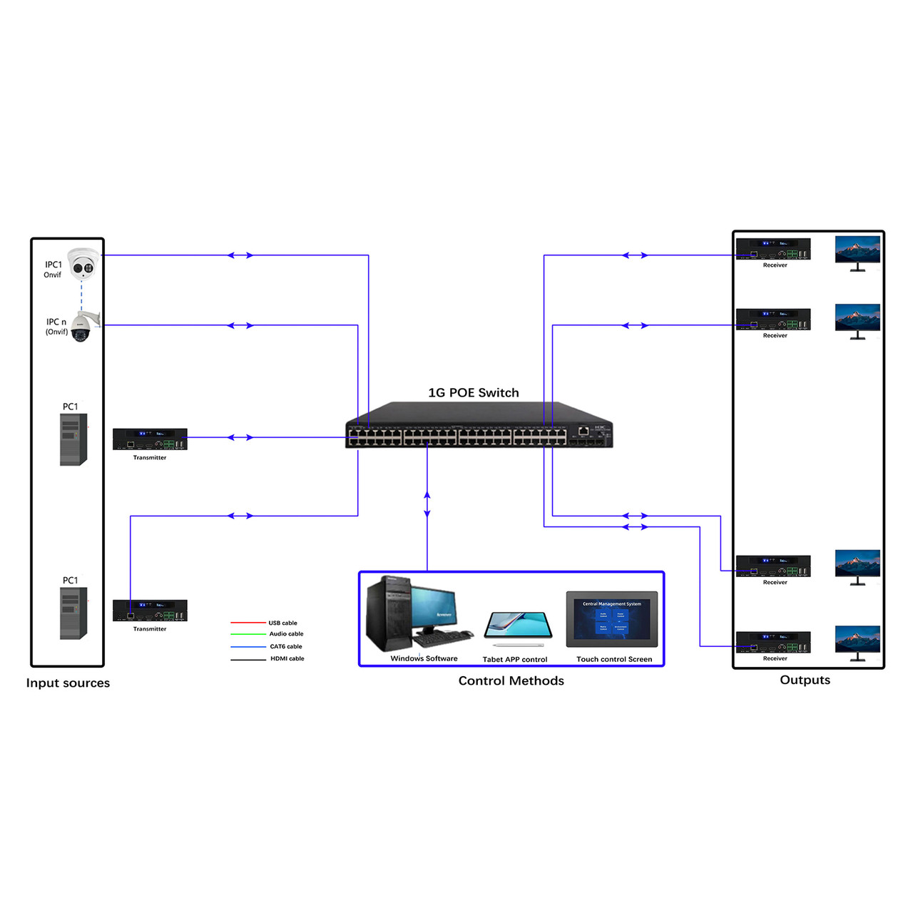 Build Your Own 4K 30 Hz HDMI Over IP Matrix Switcher with Video Wall ...