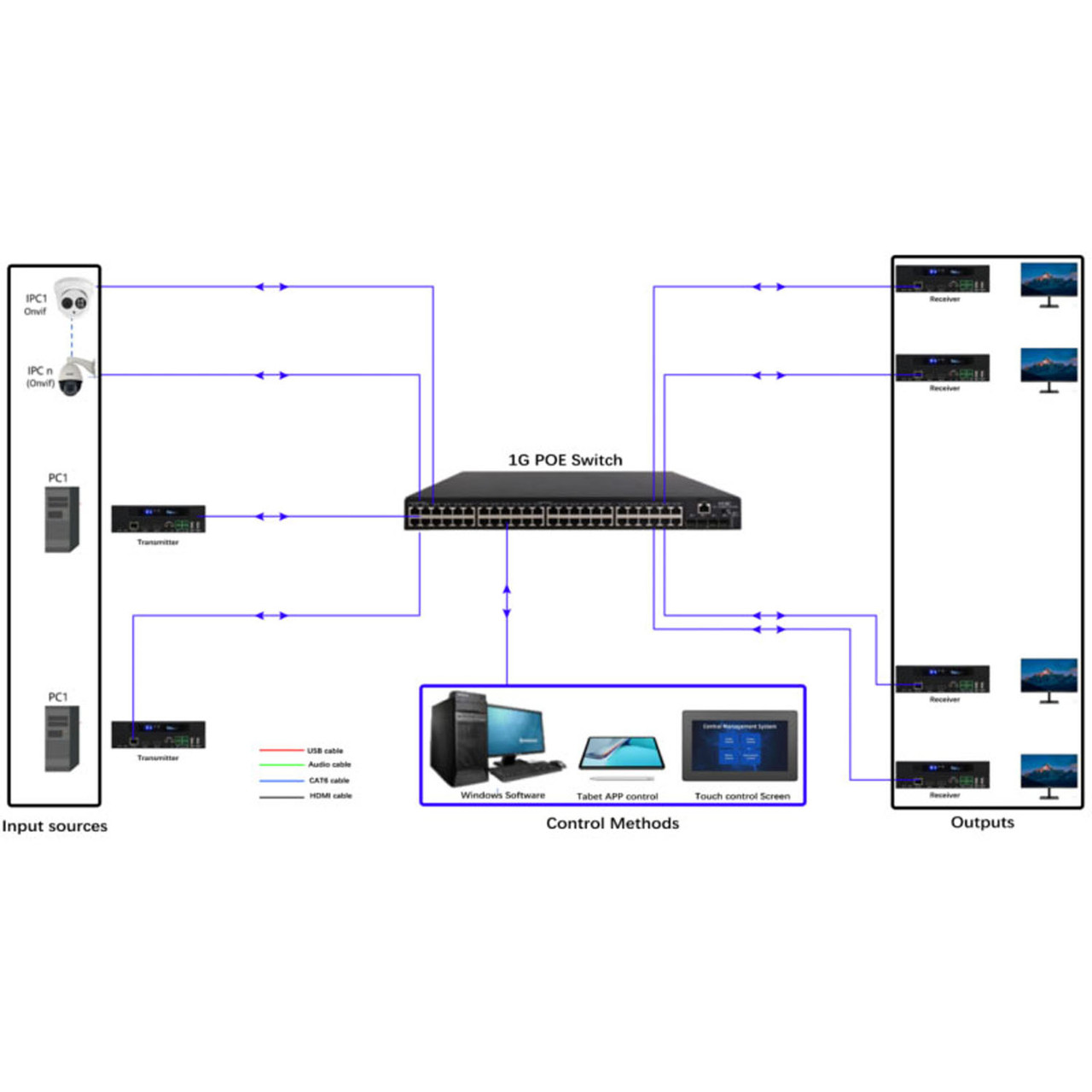 4K 30 Hz AV via IP POE Transceiver with Video Wall & Multiviewer