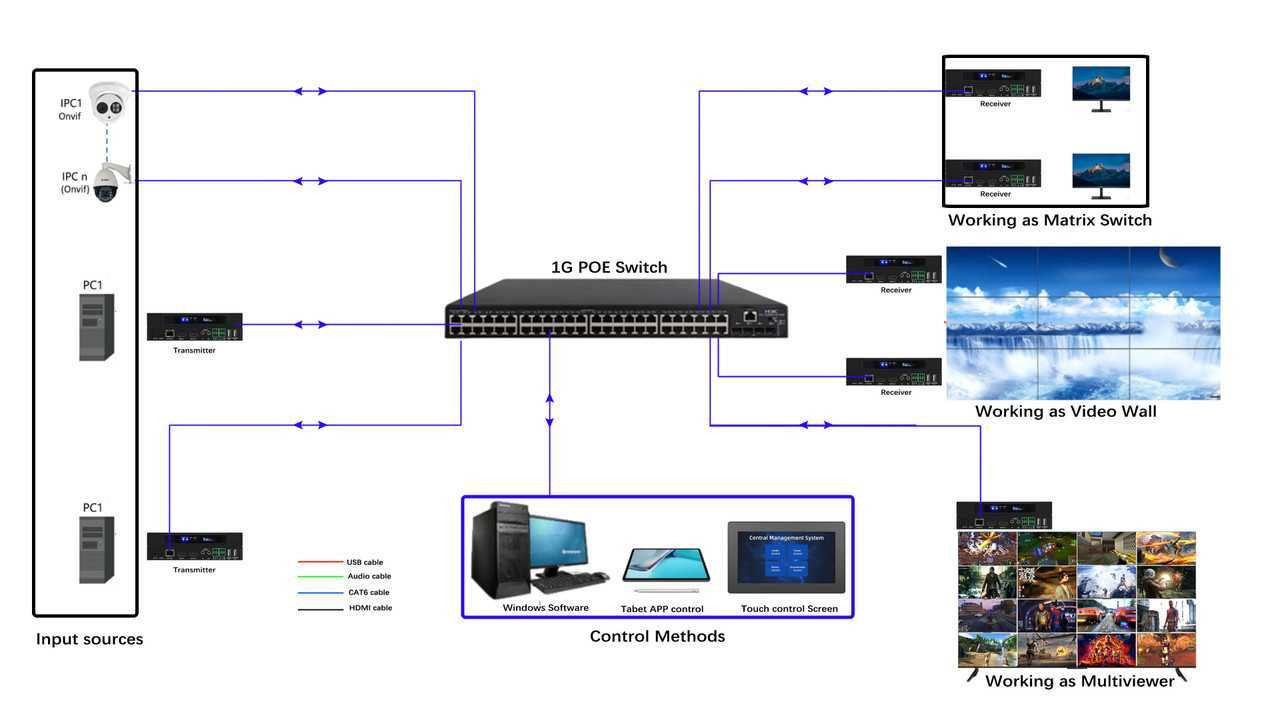 Build a 4K 60 Hz POE HDMI Over IP Matrix w/Real Time iPad Video Preview ...