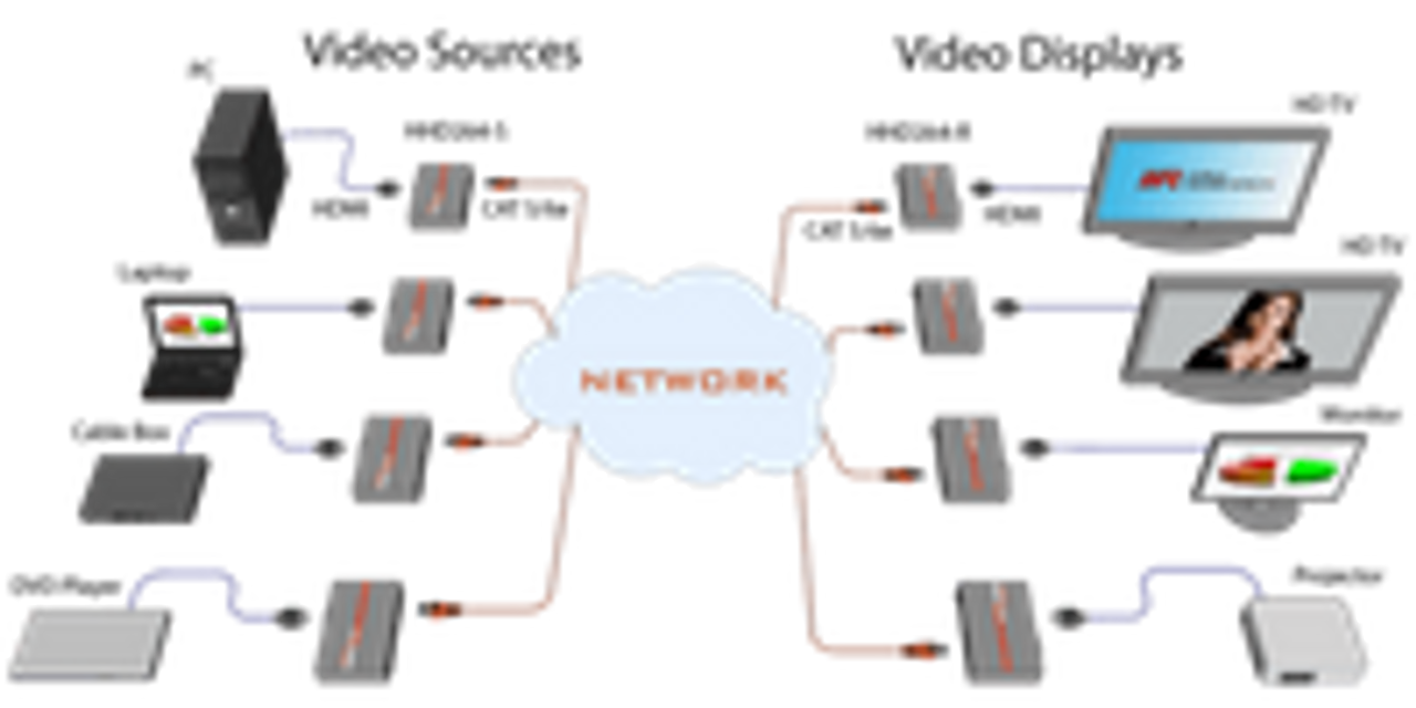 Other HDMI Matrix Routers Over a LAN