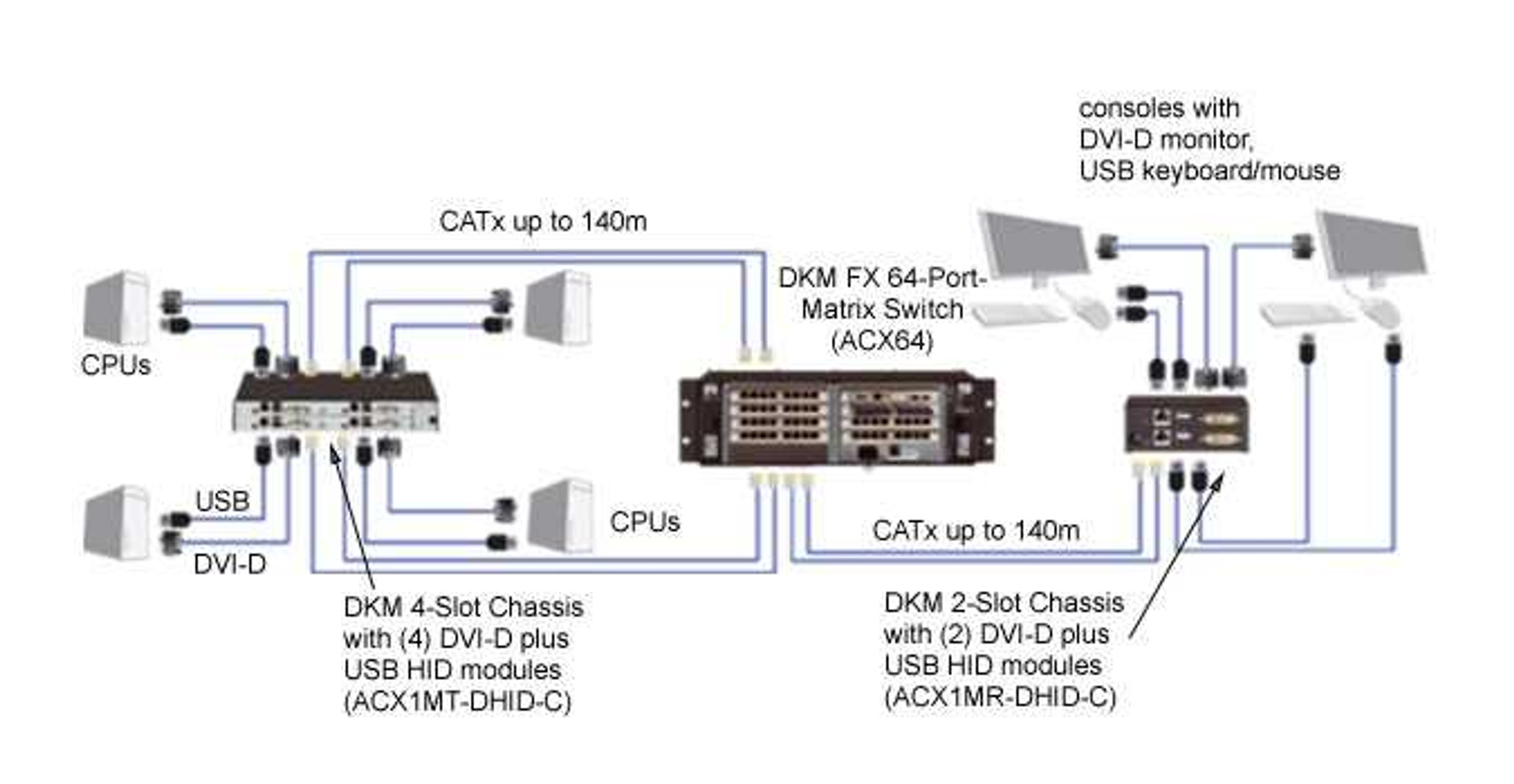 Black Box ACX1MR-DHID-C KVM Receiver DVI-D USB HID CATx Modular Ext Card