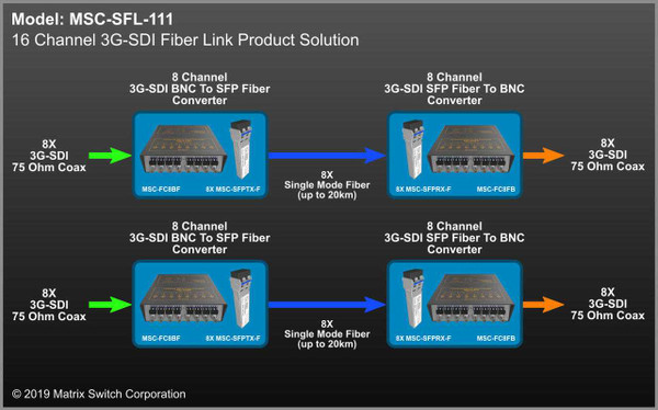 Matrix Switch MSC-SFL-111 16-Ch 3G-SDI-SDI/HDSDI Over Fiber Extender