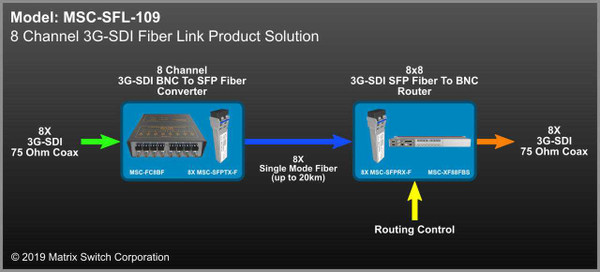 Matrix Switch MSC-SFL-109 8-Ch 3G-SDI - SDI/HDSDI Over Fiber Extender