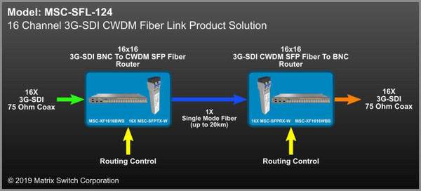 Matrix Switch MSC-SFL-124 16-Ch 3G-SDI - SDI/HDSDI Over Fiber Extender