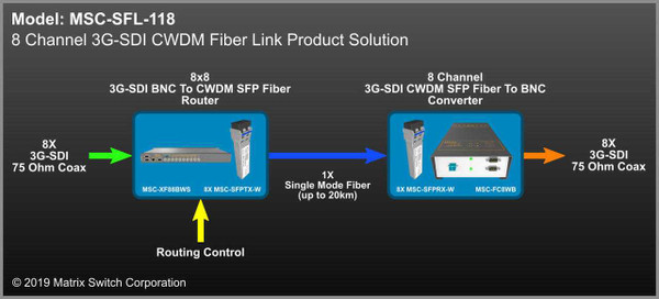 Matrix Switch MSC-SFL-118 8-Ch 3G-SDI - SDI/HDSDI Over Fiber Extender