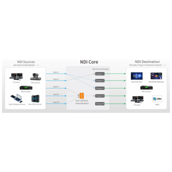 Kiloview KVW-BASIC NDI Core - NDI Managing and Switching System - Basic Version