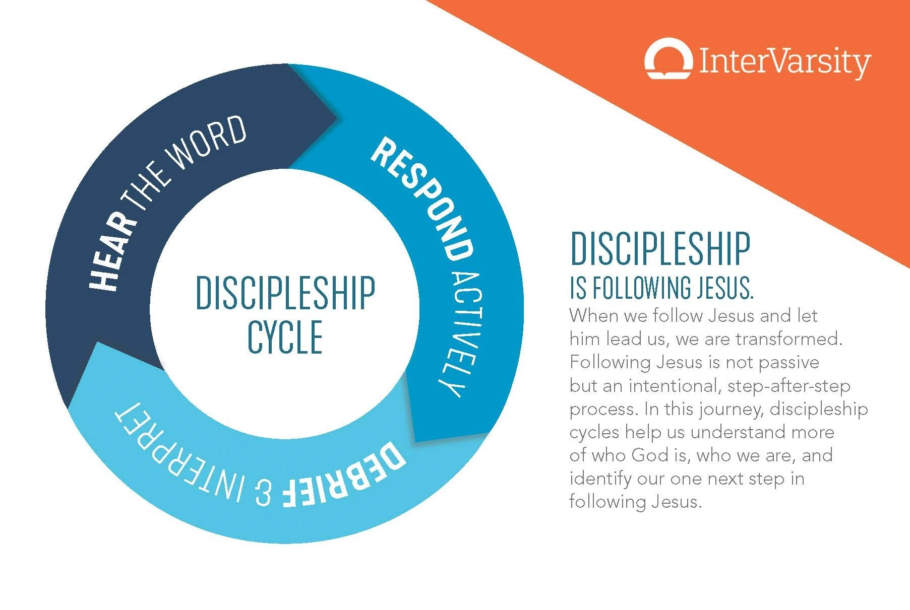 Discipleship Cycle Info Card (bundle of 25)