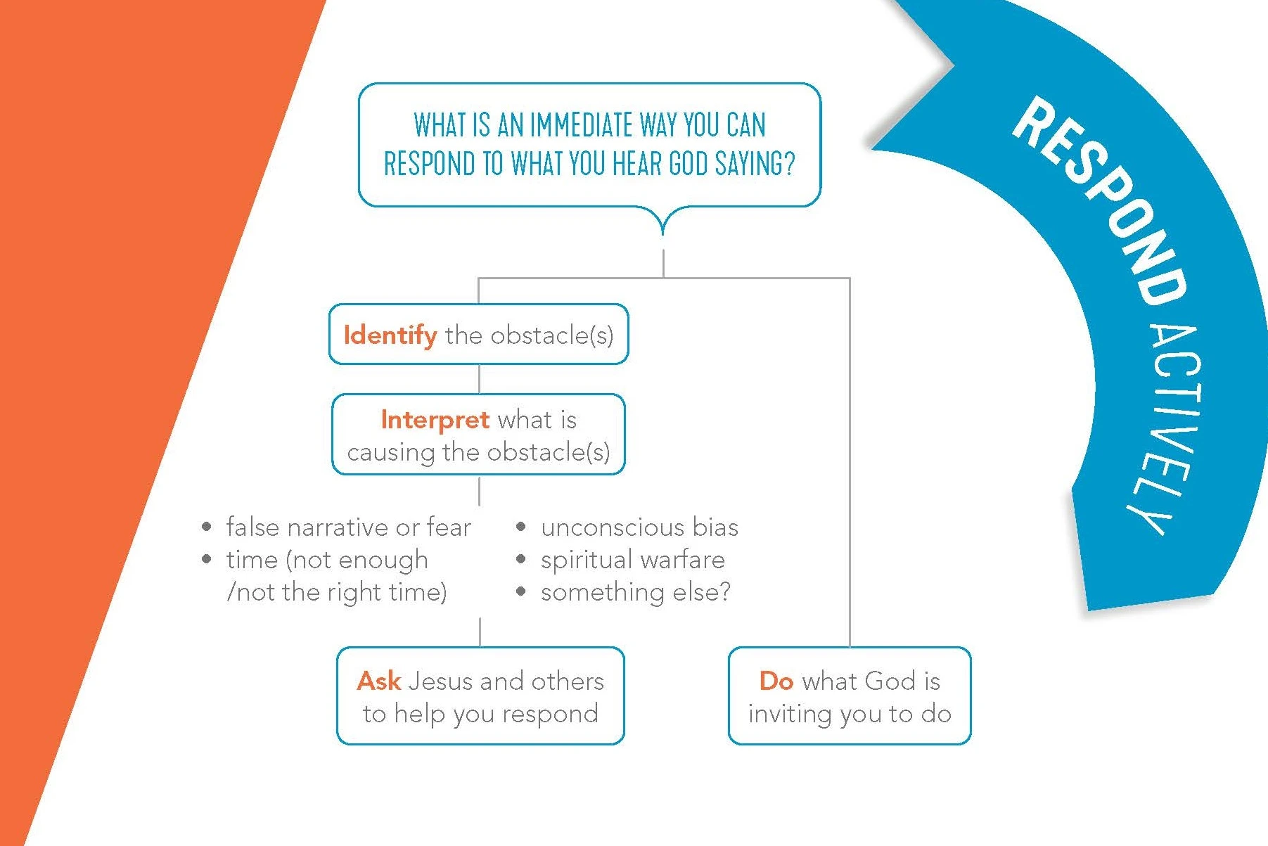 Discipleship Cycle Info Card (bundle of 25)