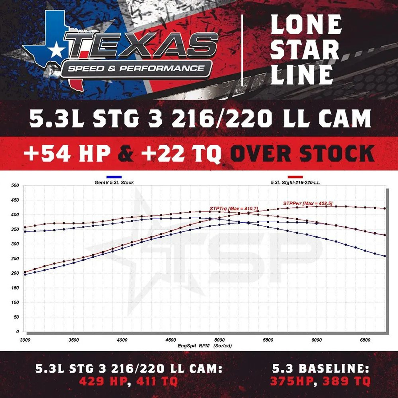 Texas Speed TSP Stage 3 Low Lift Truck Camshaft 4.8 5.3 6.0 6.2 LS 1999-2013 Vortec Cam Kit