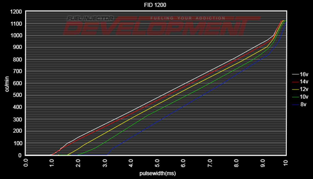 FID 1300cc/min (127 lb/hr) Fuel Injector Development EV14 Injectors