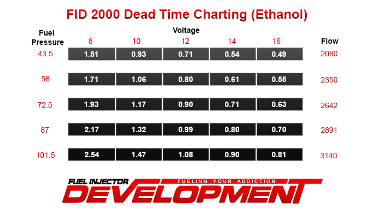 FID 2200cc/min (212 lb/hr) Fuel Injector Development EV14 Injectors