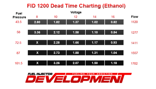 FID 1300cc/min (127 lb/hr) Fuel Injector Development EV14 Injectors