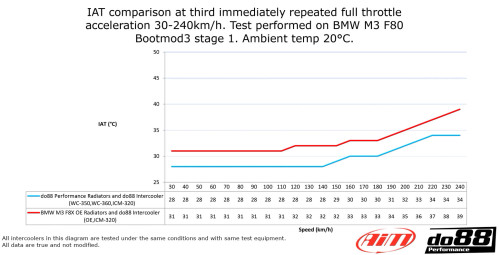 Intercooler Radiator BMW M2, M3, M4 (DO88-WC350)