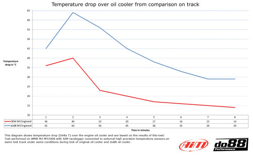 BMW M3 E90 E92 Engine oil cooler Racing (DO88-OC100)