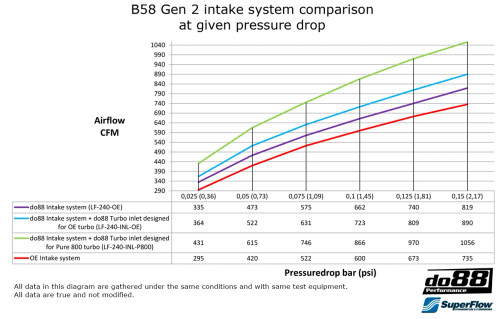 do88 Intake system + Turbo Intake OE, BMW M240i M340i G20 G42 (DO88-LF240INLOE)