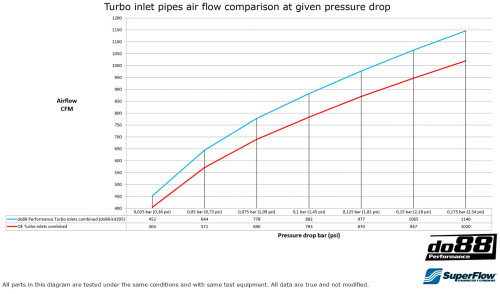 BMW F8X M2C M3 M4 Turbo inletpipe, Hybrid Turbo 54mm (DO88-KIT205-S-ID54)