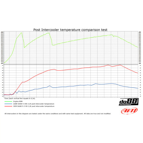 DO88 Intercooler kit, 9-3 II B207, black hoses