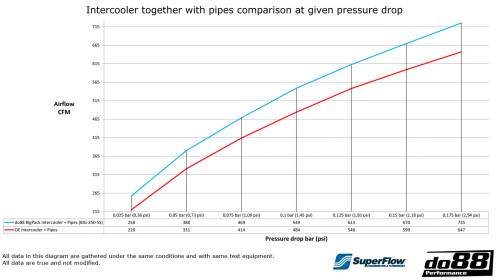BigPack BMW F8X M2C M3 M4, Intercooler + Pipes (65-BIG-250-SS)