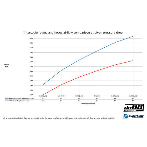 SAAB 9-3 2.0T 2003- do88 IC Pressure pipes with Red hoses