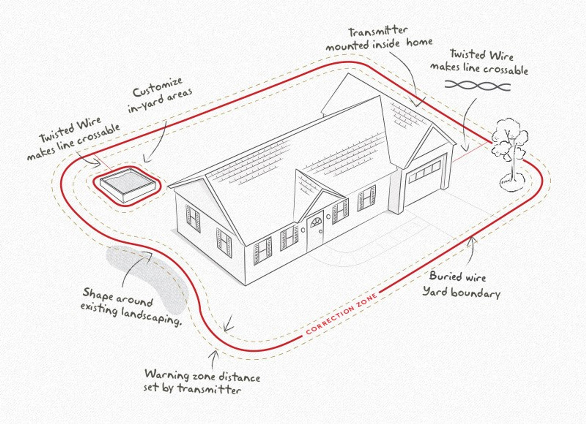 How Dog Containment Fences work