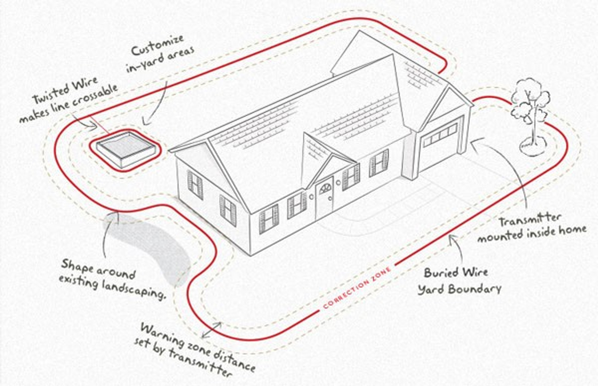 Most Popular Dog Containment Fence Layouts