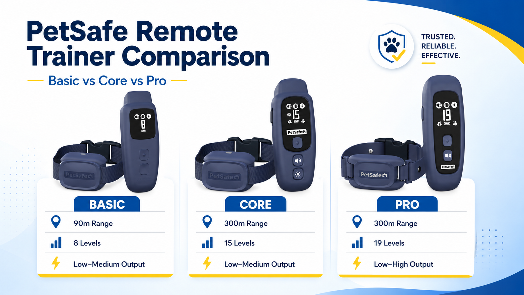 Which PetSafe Remote Trainer Is Right for Your Dog? Basic vs Core vs Pro Compared