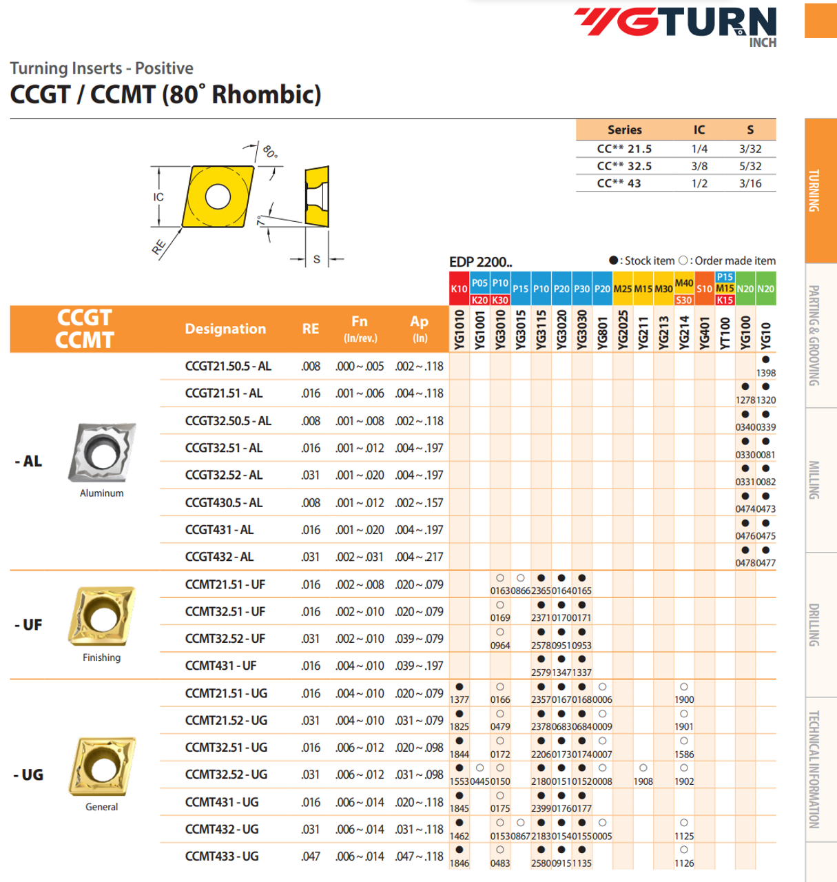 YG-1 CCMT Inserts | RTJ Tool Company