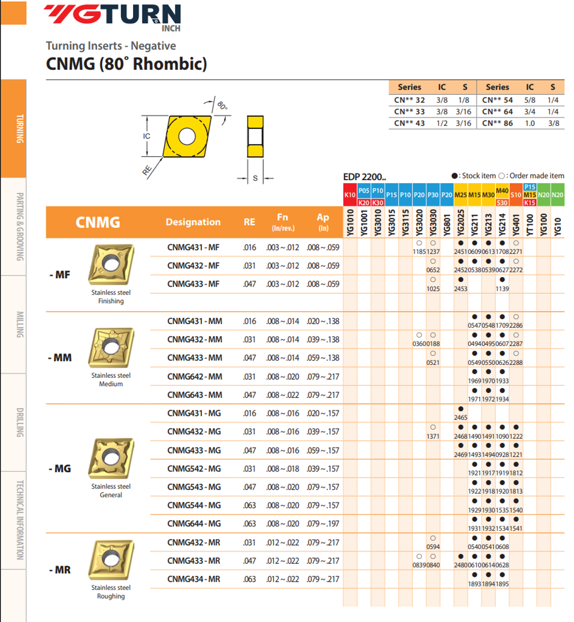 YG-1 CNMG Inserts | RTJ Tool Company