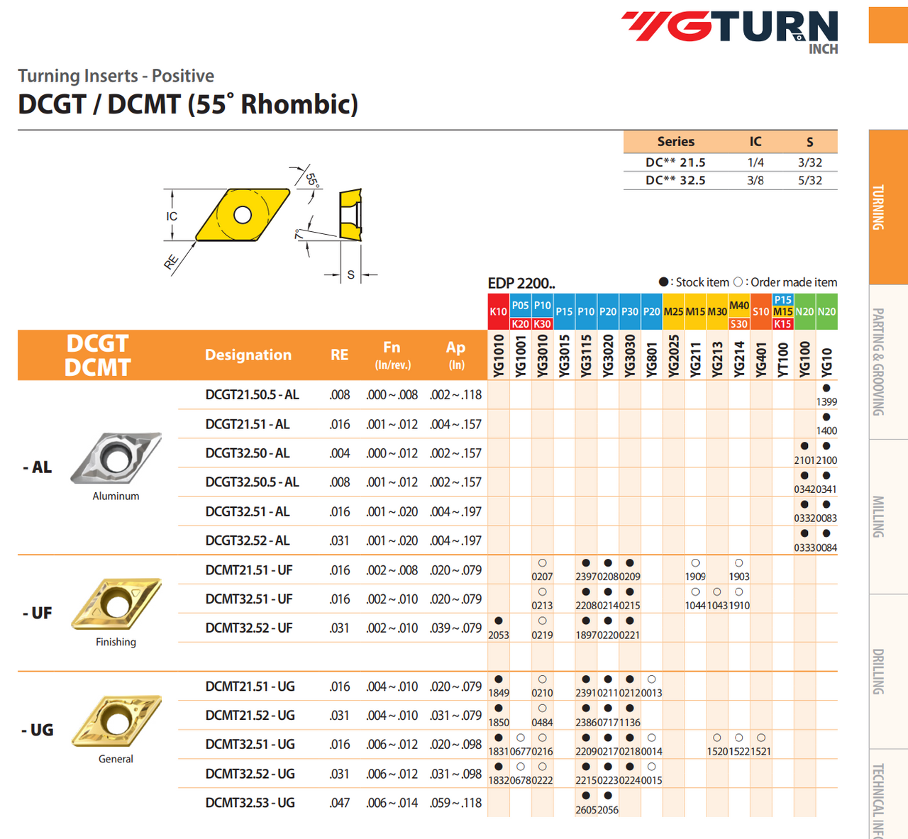 YG-1 DCMT Inserts | RTJ Tool Company