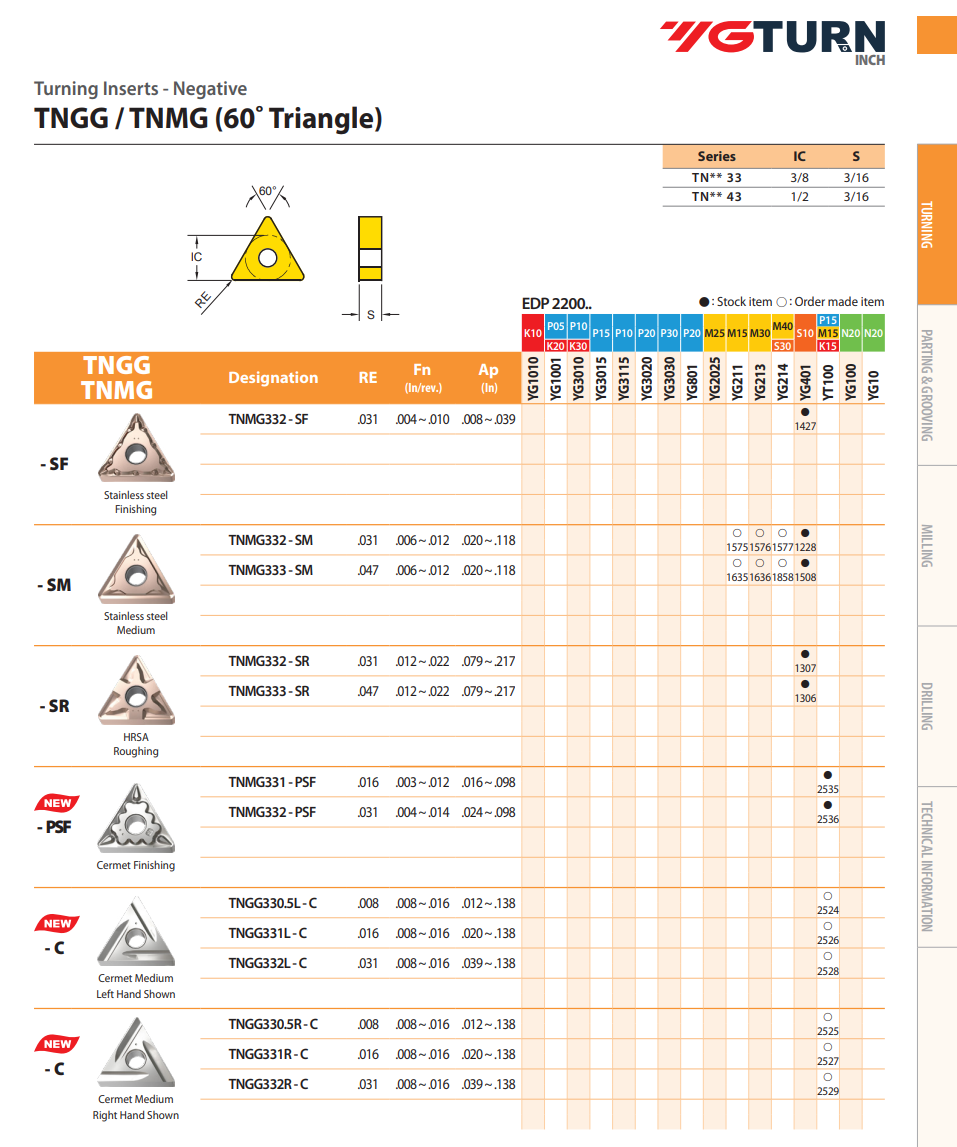 YG-1 TNGG Inserts | RTJ Tool Company
