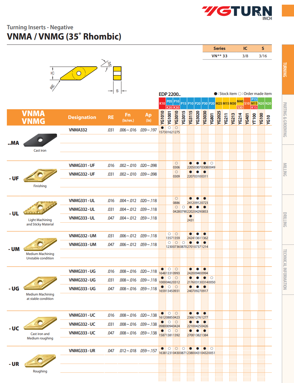 YG-1 VNMG Inserts | RTJ Tool Company