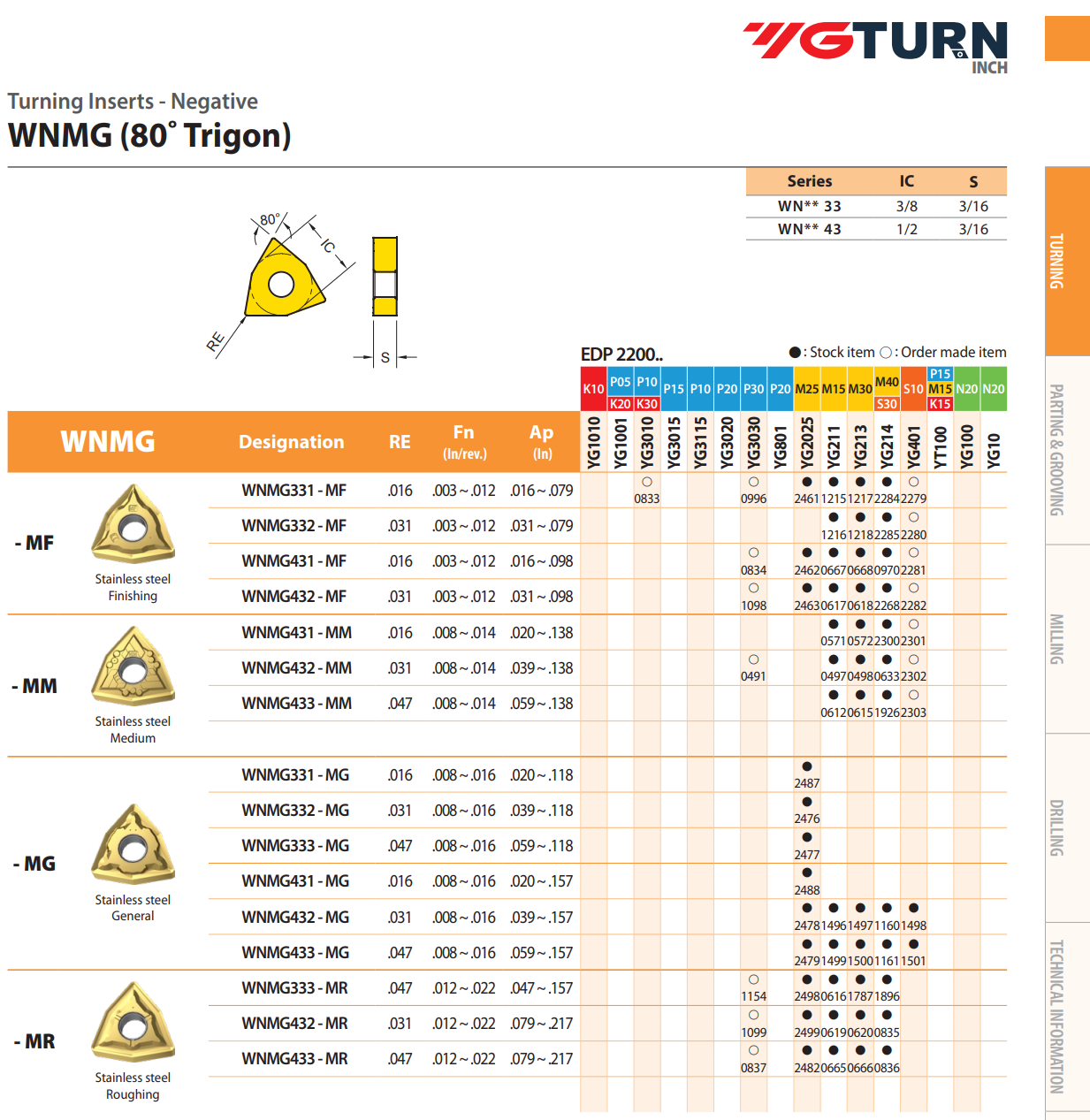 YG-1 WNMG Inserts | RTJ Tool Company