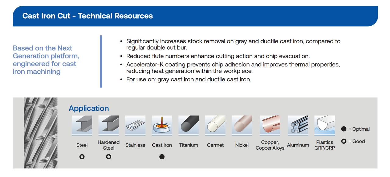 SF Series Cast Iron Cut Carbide Burr | RTJ Tool Company