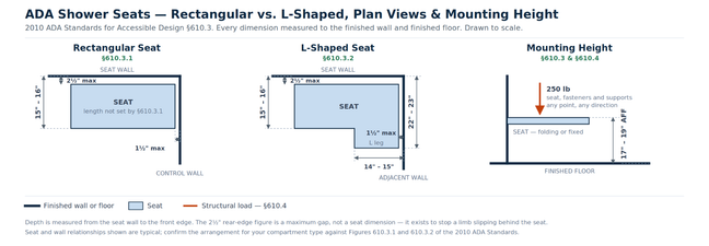 ADA Shower Dimensions & Specifications Guide