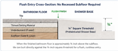 How to Install a Curbless Shower Without Recessing the Subfloor