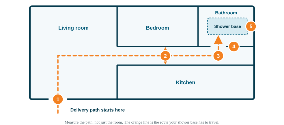 Floor plan showing the delivery path from the front door, down the hallway, around the turn and into the bathroom, with five numbered spots to measure: front door, hallway width, the turn, bathroom doorway and shower space