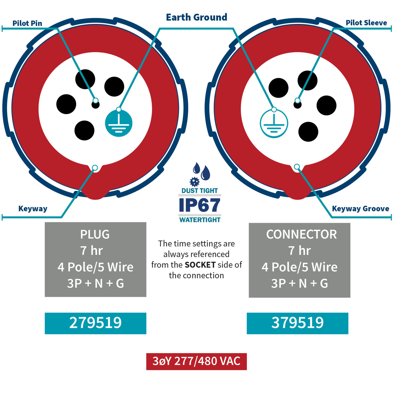 Walther Electric 279519 Pin and Sleeve Plugs 100A 5 Wire 3ØY 277