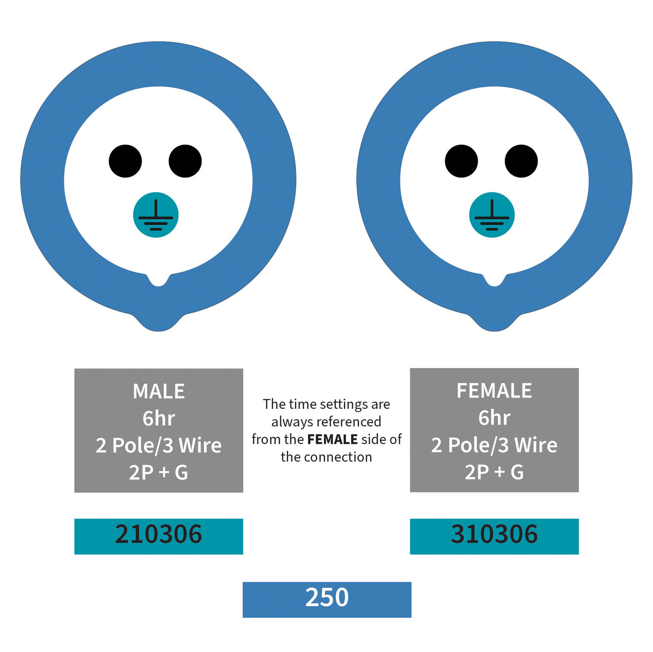 Walther Electric 210306 Pin and Sleeve Plug 16/20A 3 Wire 230/250