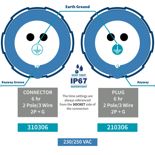 Walther Electric 210306 Pin and Sleeve Plug 16/20A 3 Wire 230/250