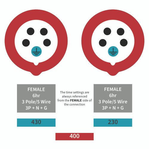 430 Receptacle pairs with 230 Plug and more