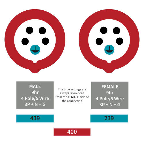 539 Receptacle pairs with the 239 Plug and more